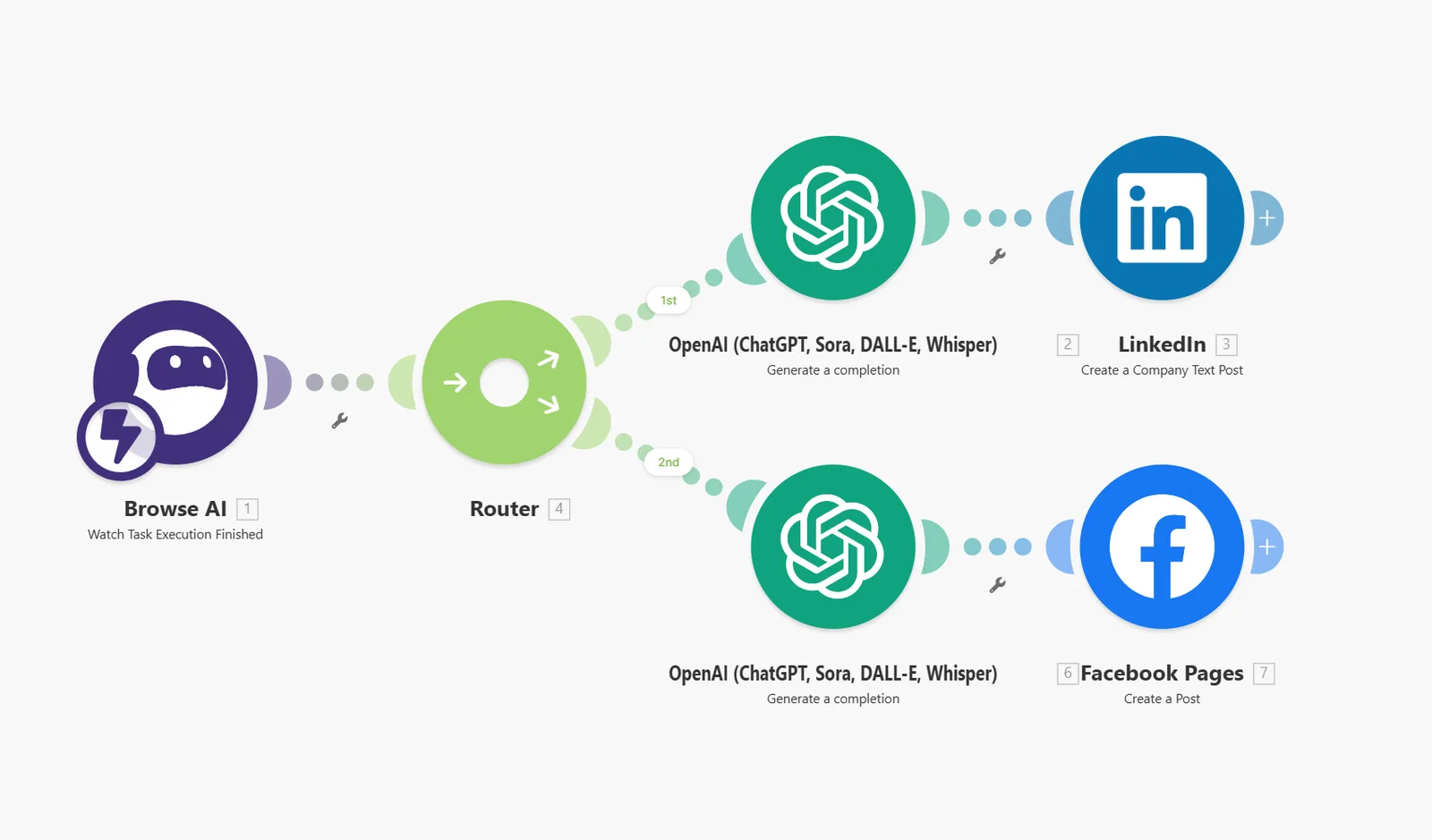 Make.com scenario canvas: Browse AI "Watch Task Execution Finished" trigger flows into a Router that splits into two OpenAI "Generate a completion" modules, ending at LinkedIn "Create a Company Text Post" and Facebook Pages "Create a Post"