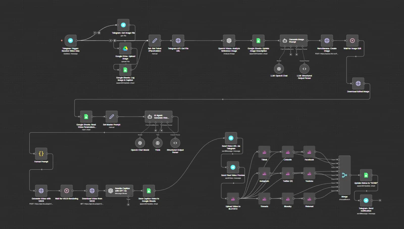 Full n8n workflow map: Telegram trigger and OpenAI Vision feed a VEO3 render branch, then fan out to TikTok, Instagram and YouTube nodes