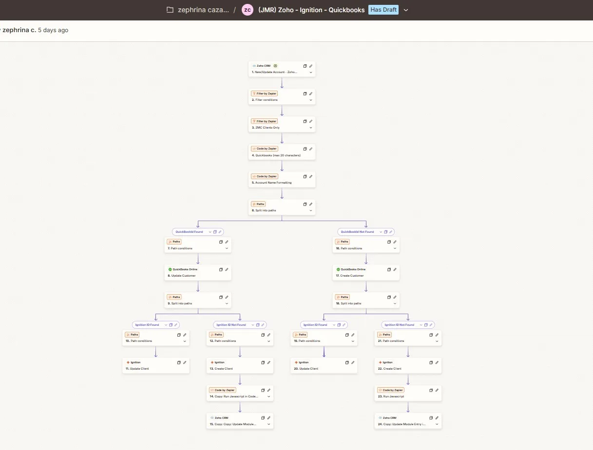 Zapier editor canvas: numbered steps run a Zoho CRM trigger through Filter, Code and Paths into QuickBooks Online and Ignition client branches