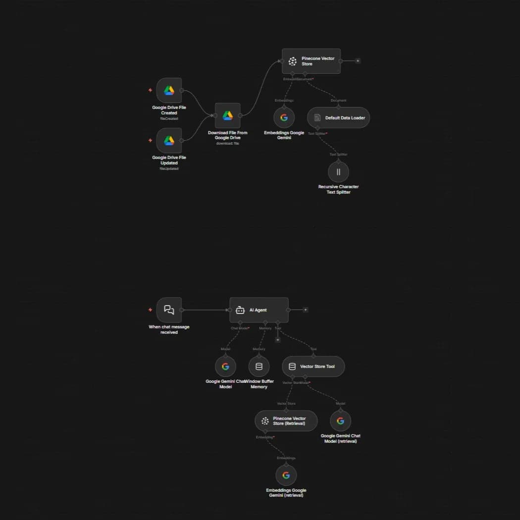 Full n8n workflow canvas: top branch ingests Google Drive files through a text splitter and Gemini embeddings into Pinecone Vector Store; lower branch wires a chat trigger to an AI Agent with Window Buffer Memory and a retrieval Vector Store Tool