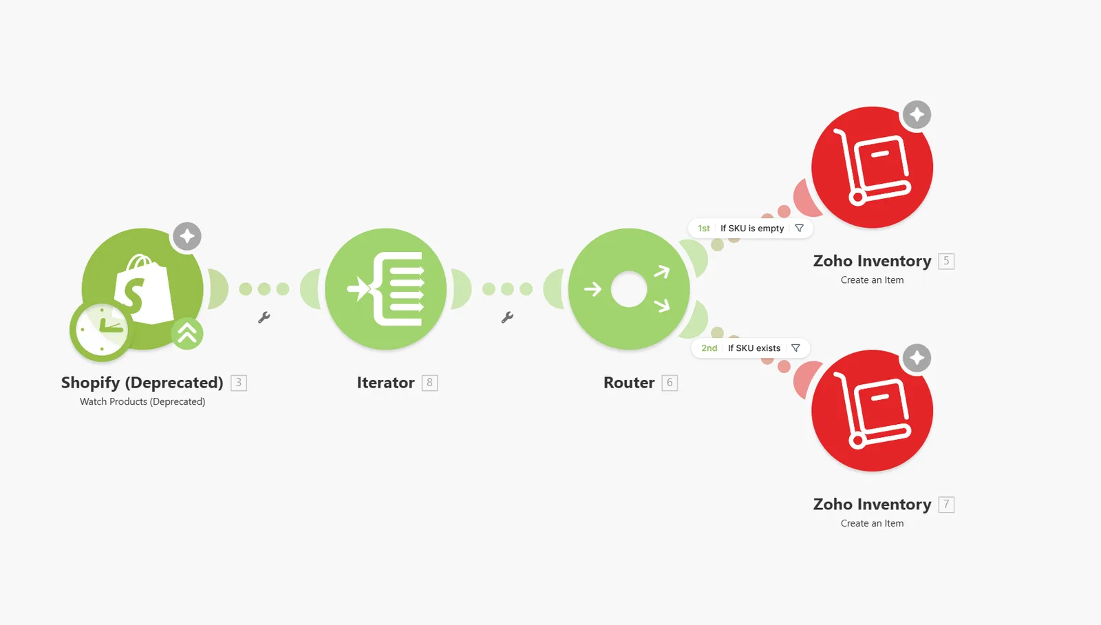 Make.com scenario flow: Shopify Watch Products to Iterator to Router, branching on "If SKU is empty" and "If SKU exists" into two red Zoho Inventory Create an Item modules