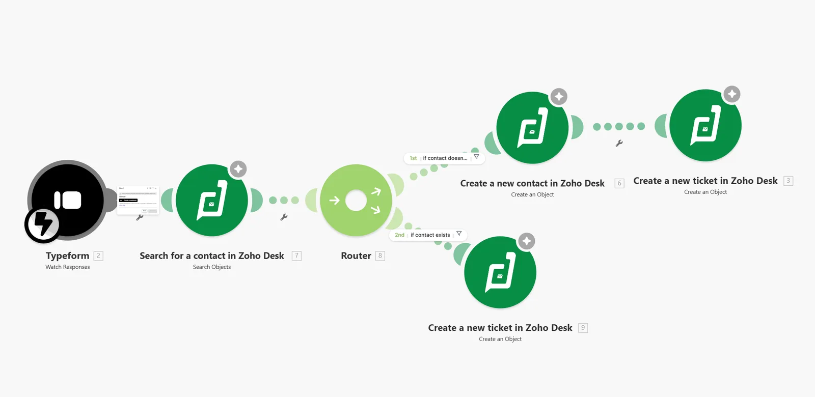 Full Make.com automation canvas: Typeform "Watch Responses" trigger feeding a Zoho Desk contact search, then a Router branching on "if contact doesn't" and "if contact exists" into create-contact and create-ticket modules