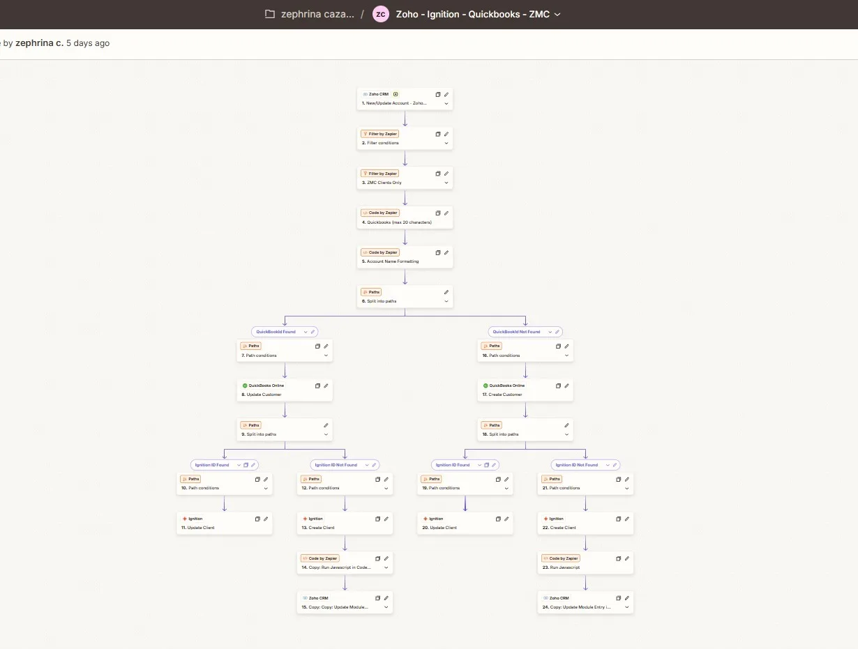 Zapier Zap editor: Zoho CRM trigger, Filter and Code by Zapier steps, then Paths branching to QuickBooks Online and Ignition create/update client actions